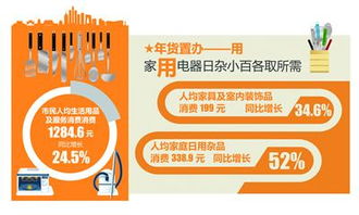 大數(shù)據(jù)揭秘年貨消費(fèi)趨勢(shì) 飲食消費(fèi)穩(wěn)居榜首，服飾與日用品銷(xiāo)售齊頭并進(jìn)