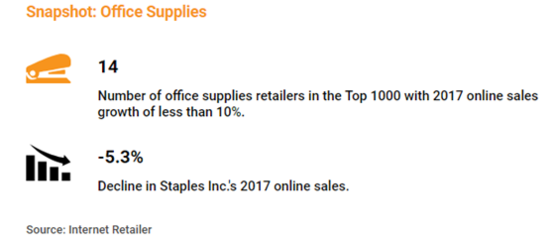 家居類漲勢(shì)“撩人”，辦公用品需調(diào)整——美國零售電商報(bào)告聚焦日用百貨銷售